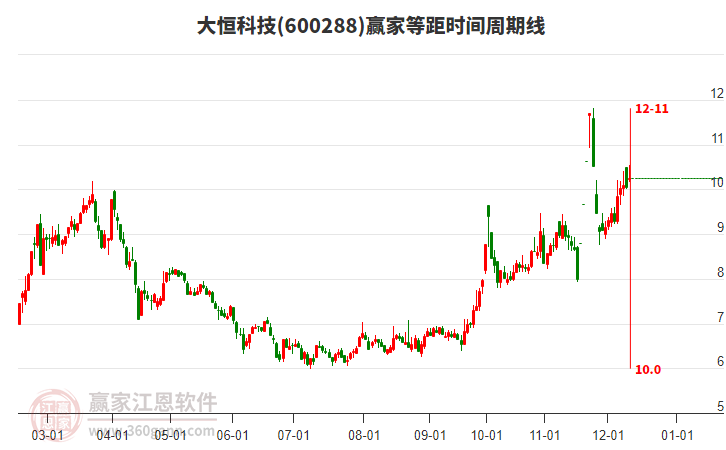 600288大恒科技贏家等距時間周期線工具