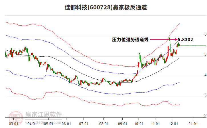 600728佳都科技贏家極反通道工具