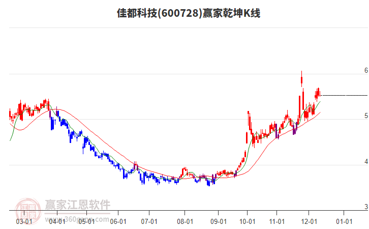 600728佳都科技贏家乾坤K線工具