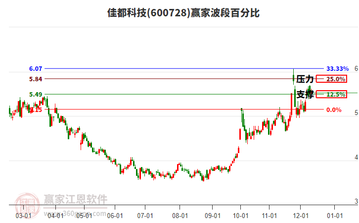 600728佳都科技贏家波段百分比工具