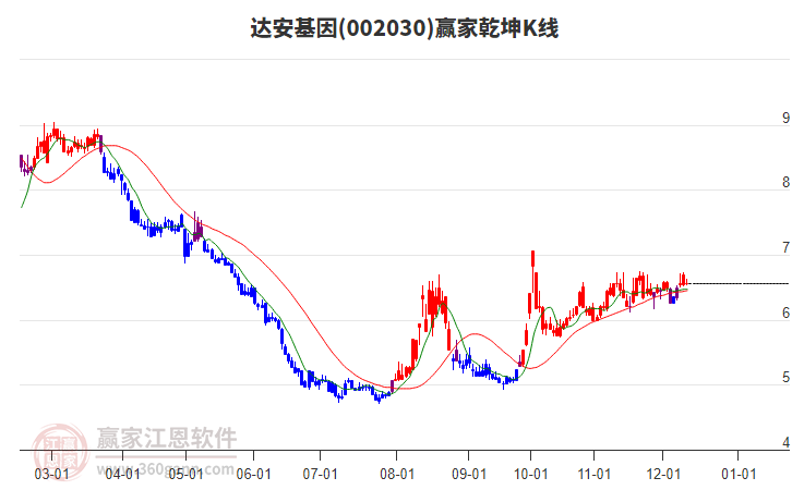 002030達安基因贏家乾坤K線工具