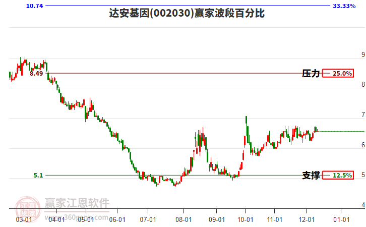 002030達安基因贏家波段百分比工具