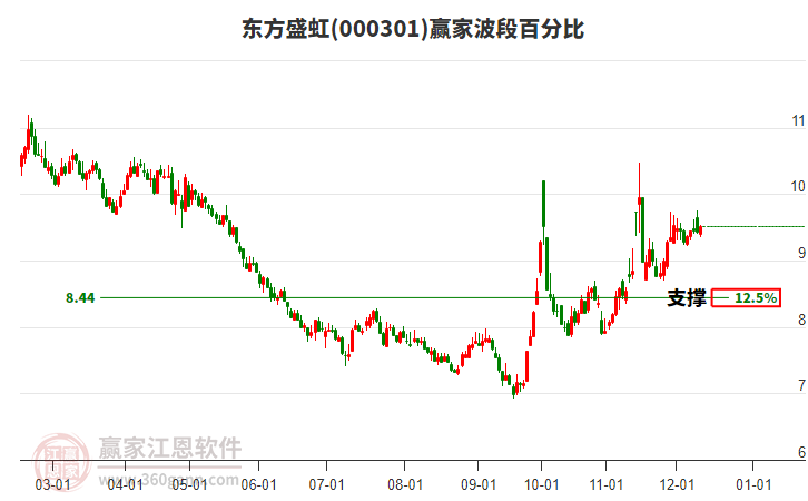 000301東方盛虹贏家波段百分比工具