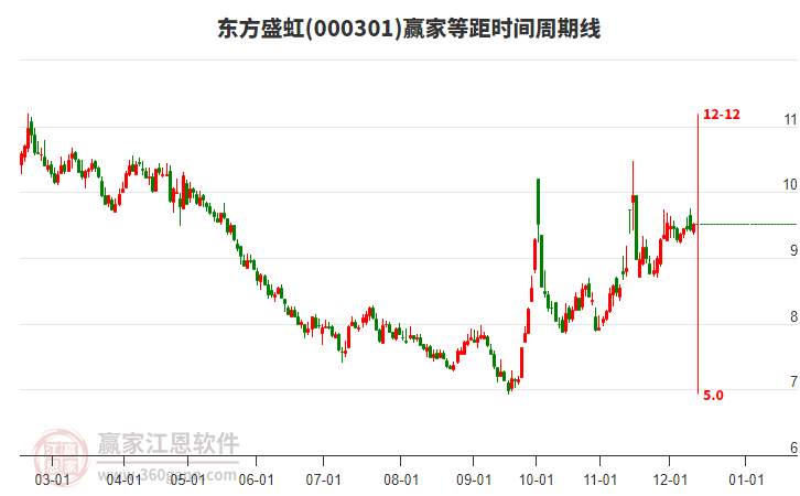 000301東方盛虹贏家等距時(shí)間周期線工具