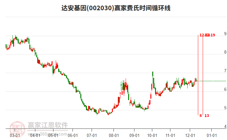 002030達安基因贏家費氏時間循環線工具