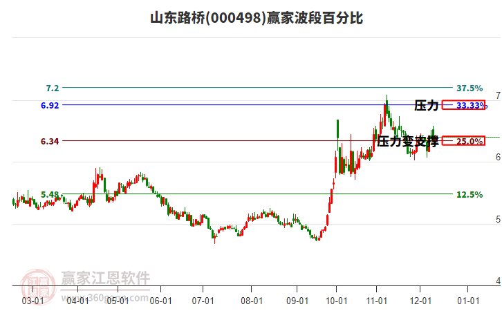 000498山東路橋贏家波段百分比工具