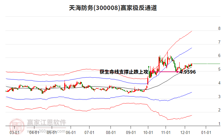 300008天海防務(wù)贏家極反通道工具