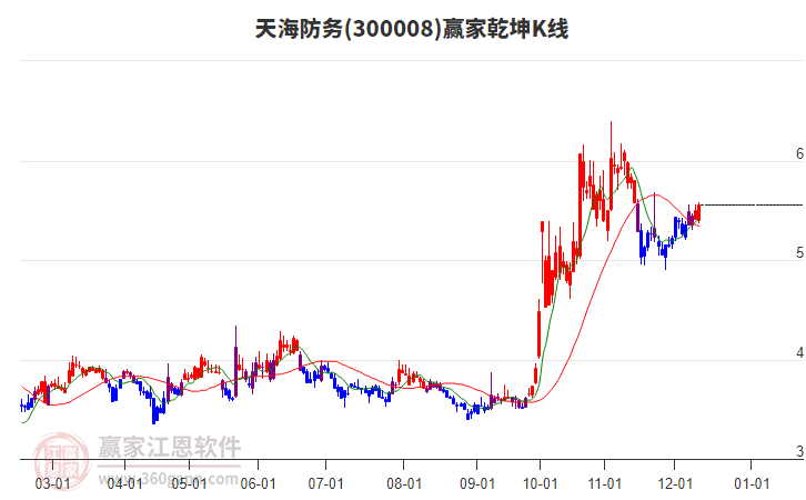 300008天海防務(wù)贏家乾坤K線工具