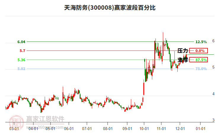 300008天海防務(wù)贏家波段百分比工具