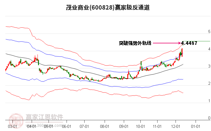 600828茂業(yè)商業(yè)贏家極反通道工具