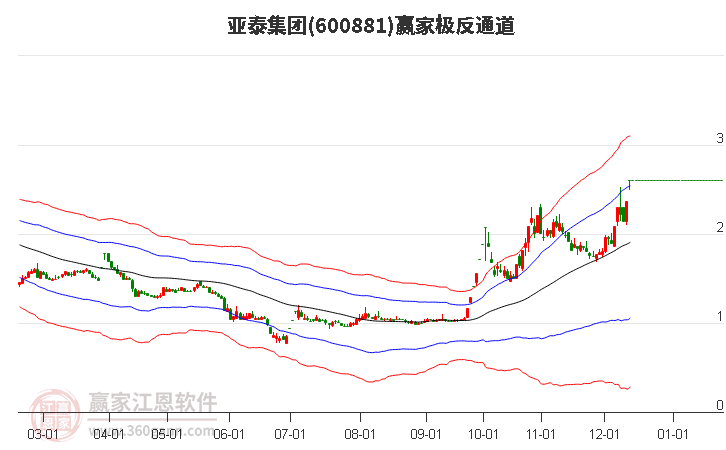 600881亞泰集團(tuán)贏家極反通道工具