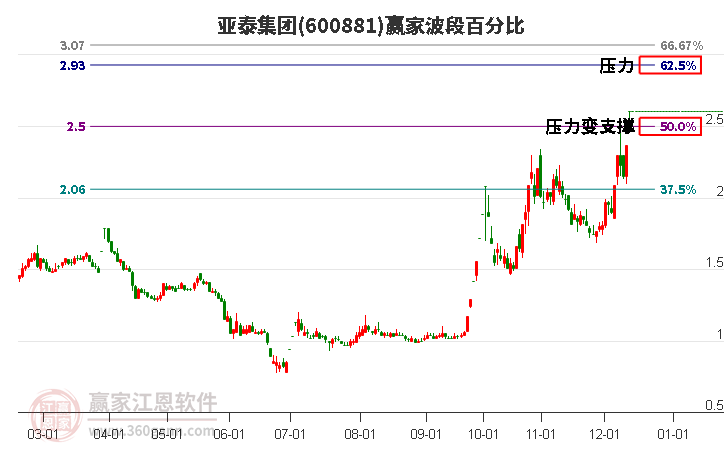 600881亞泰集團(tuán)波段百分比工具