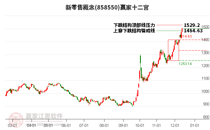 858550新零售贏家十二宮工具 858550新零售贏家十二宮工具