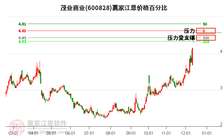 600828茂業(yè)商業(yè)江恩價格百分比工具 600828茂業(yè)商業(yè)江恩價格百分比工具