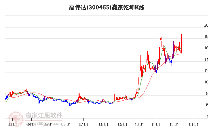 300465高偉達(dá)贏家乾坤K線工具