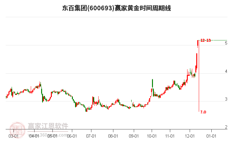 600693東百集團(tuán)黃金時(shí)間周期線工具