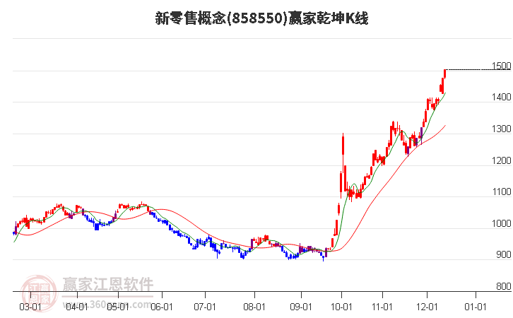 858550新零售贏家乾坤K線工具