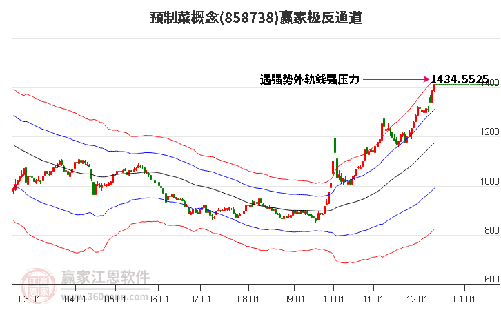 858738預(yù)制菜贏家極反通道工具