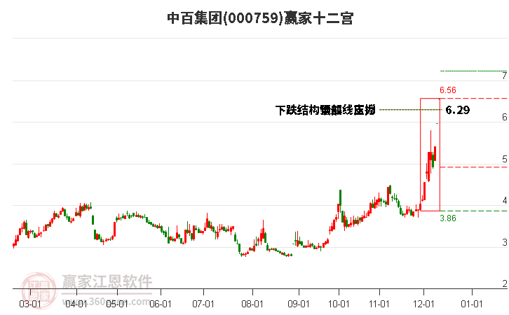 000759中百集團(tuán)贏家十二宮工具