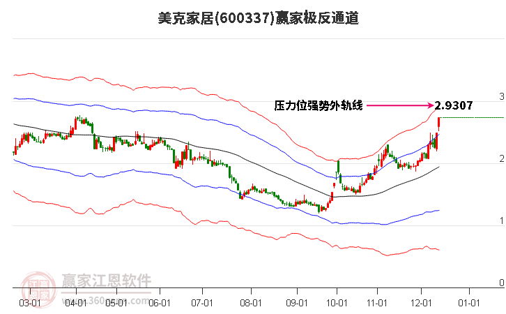 600337美克家居贏家極反通道工具