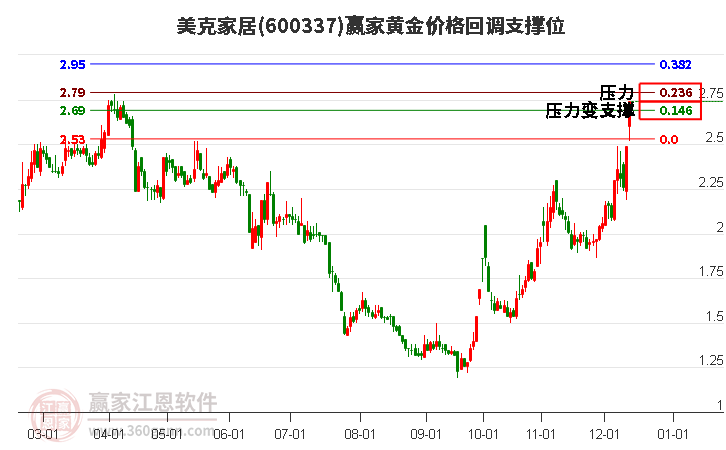 600337美克家居黃金價(jià)格回調(diào)支撐位工具