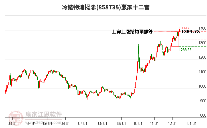 858735冷鏈物流贏家十二宮工具 858735冷鏈物流贏家十二宮工具