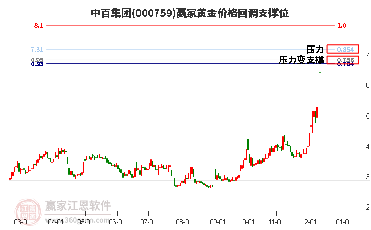 000759中百集團(tuán)黃金價(jià)格回調(diào)支撐位工具