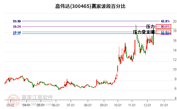 300465高偉達(dá)波段百分比工具