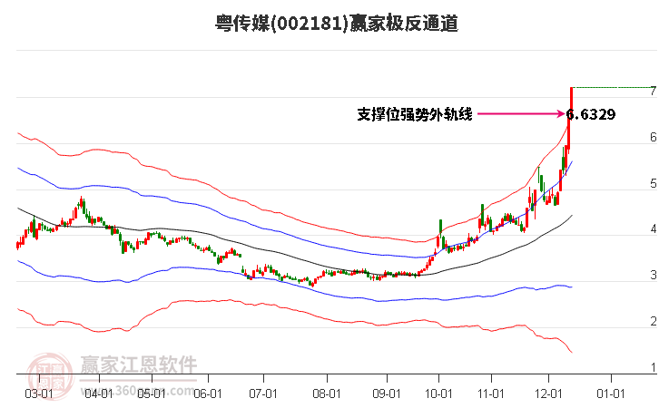 002181粵傳媒贏家極反通道工具