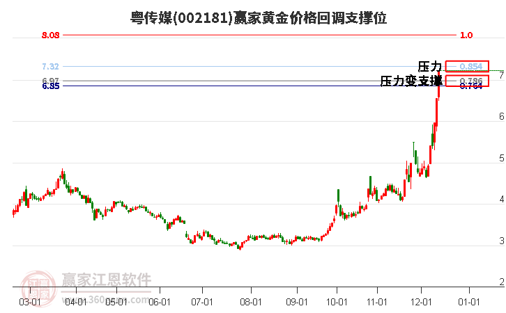 002181粵傳媒黃金價格回調(diào)支撐位工具