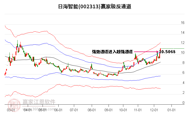 002313日海智能贏家極反通道工具 002313日海智能贏家極反通道工具