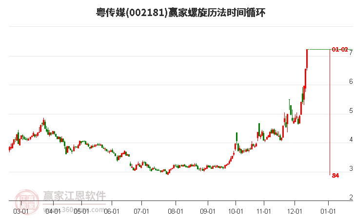002181粵傳媒螺旋歷法時間循環(huán)工具