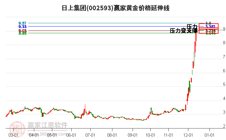 002593日上集團(tuán)黃金價(jià)格延伸線工具