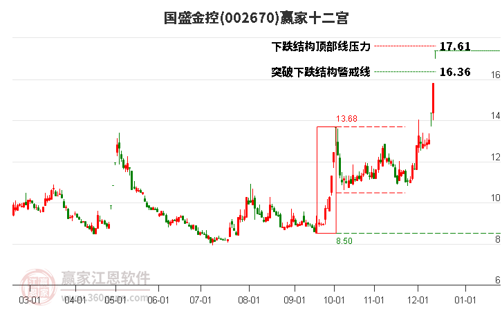 002670國(guó)盛金控贏家十二宮工具