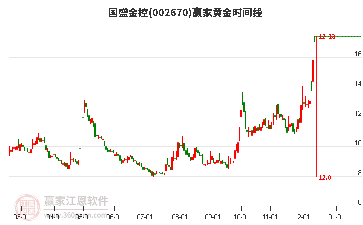 002670國(guó)盛金控黃金時(shí)間周期線工具
