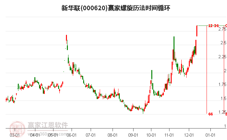 000620新華聯(lián)螺旋歷法時間循環(huán)工具