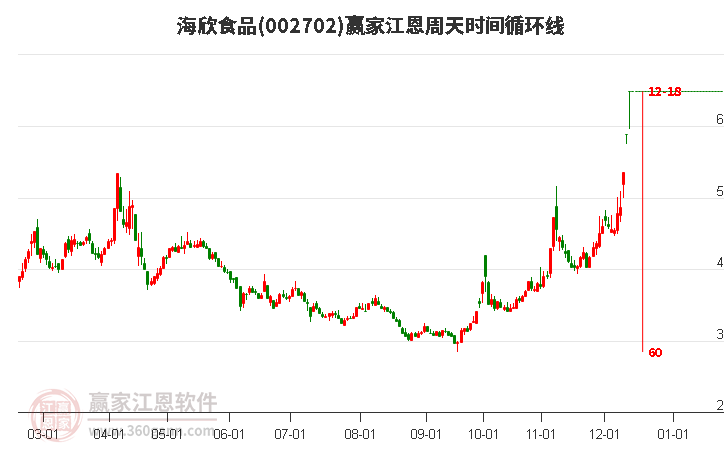 002702海欣食品江恩周天時(shí)間循環(huán)線工具