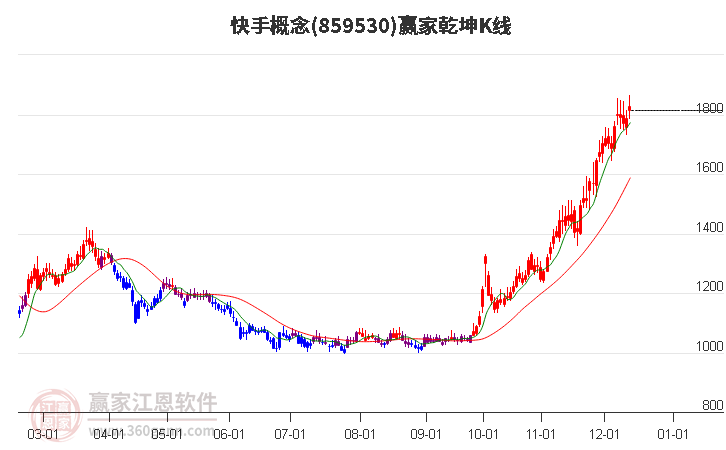 859530快手贏家乾坤K線工具