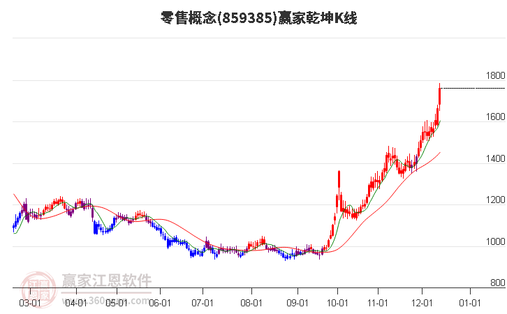 859385零售贏家乾坤K線工具