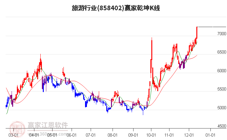 858402旅游贏家乾坤K線工具