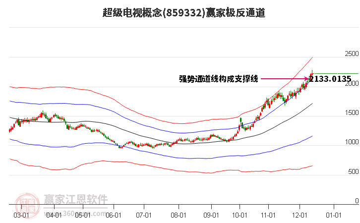 859332超級電視贏家極反通道工具