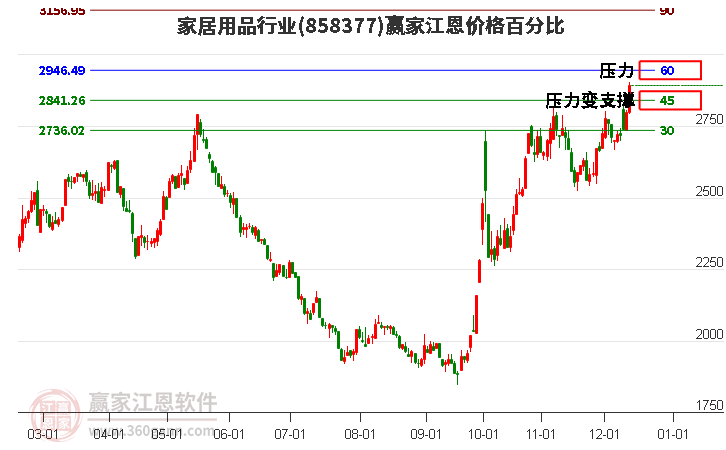 家居用品行業江恩價格百分比工具