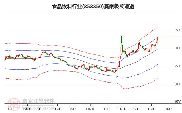 858350食品飲料贏家極反通道工具