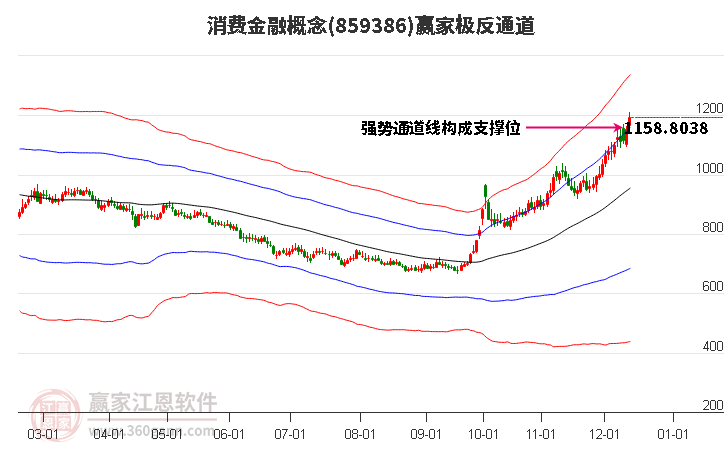 859386消費(fèi)金融贏家極反通道工具