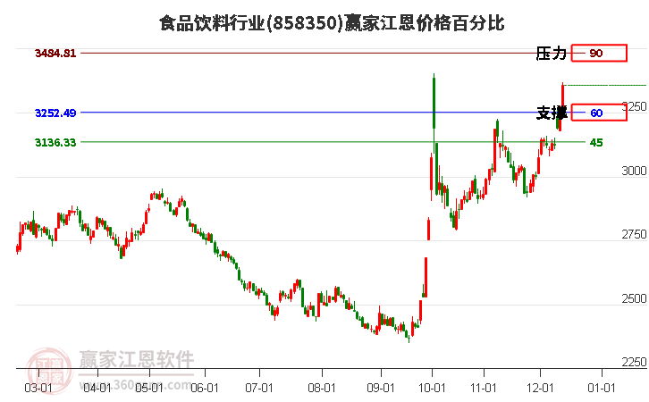 食品飲料行業江恩價格百分比工具