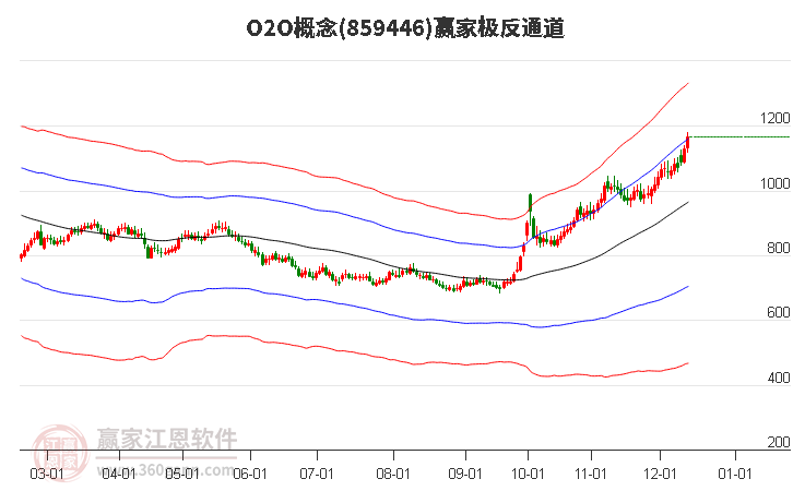 859446O2O贏家極反通道工具