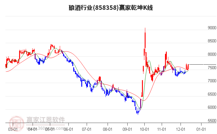 858358釀酒贏家乾坤K線工具