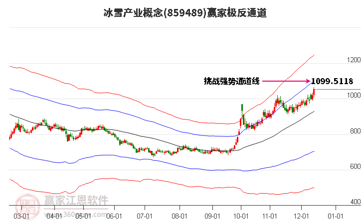 859489冰雪產業贏家極反通道工具