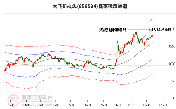 858594大飛機贏家極反通道工具