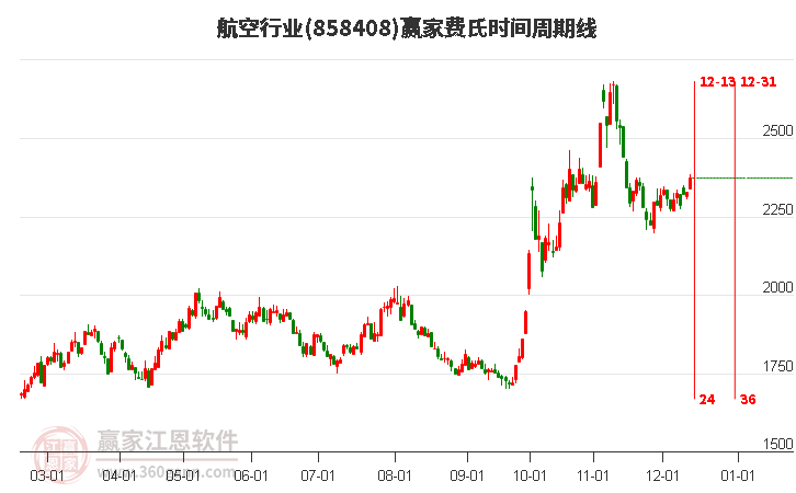 航空行業(yè)費氏時間周期線工具